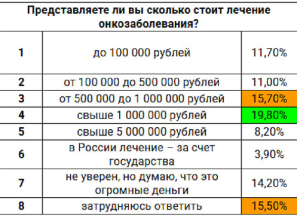 Каждый пятый россиянин боится не найти врача или лекарства в случае онкозаболевания