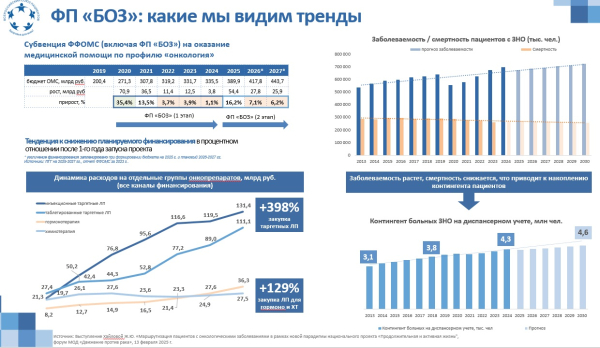 В России расходы регионов на борьбу с раком различаются в 10 раз